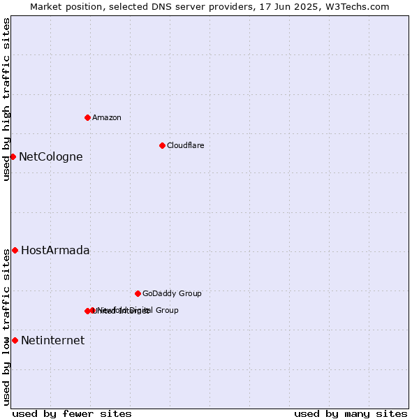 Market position of HostArmada vs. Netinternet vs. NetCologne