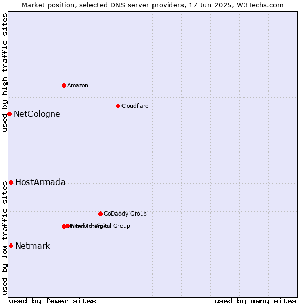 Market position of HostArmada vs. Netmark vs. NetCologne