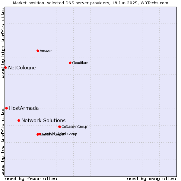Market position of Network Solutions vs. HostArmada vs. NetCologne