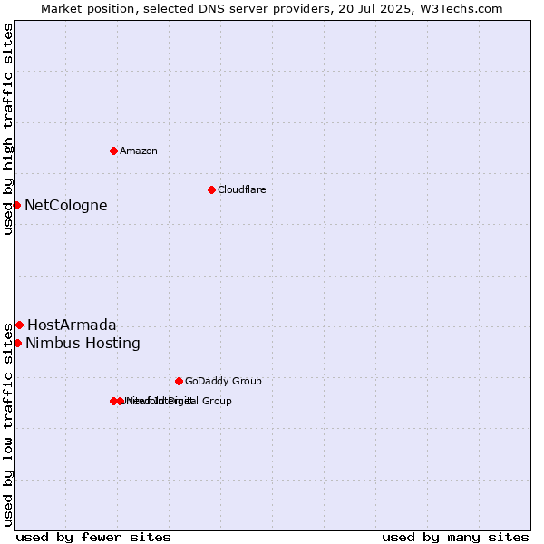 Market position of HostArmada vs. Nimbus Hosting vs. NetCologne