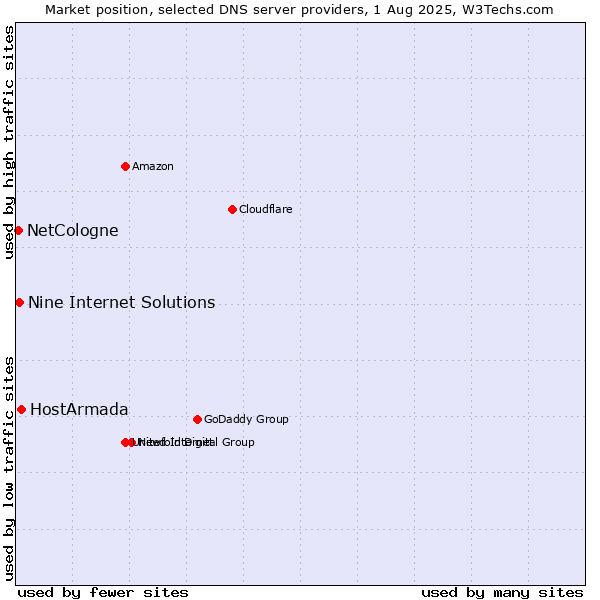 Market position of HostArmada vs. Nine Internet Solutions vs. NetCologne