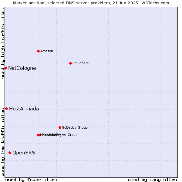 Market position of OpenSRS vs. HostArmada vs. NetCologne