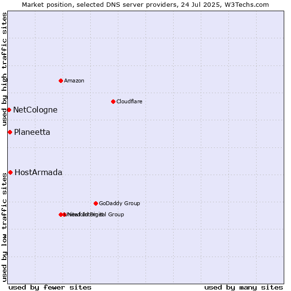 Market position of HostArmada vs. Planeetta vs. NetCologne