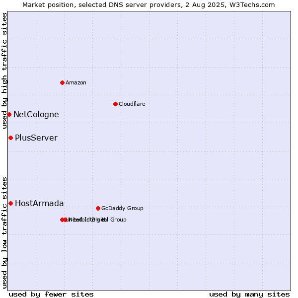 Market position of HostArmada vs. PlusServer vs. NetCologne