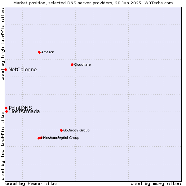 Market position of HostArmada vs. PointDNS vs. NetCologne