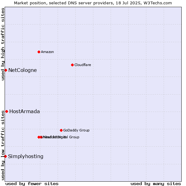 Market position of HostArmada vs. NetCologne vs. Simplyhosting