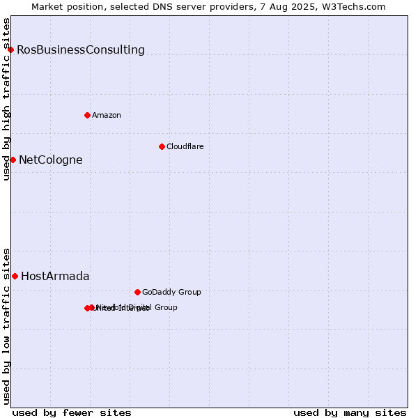 Market position of HostArmada vs. NetCologne vs. RosBusinessConsulting