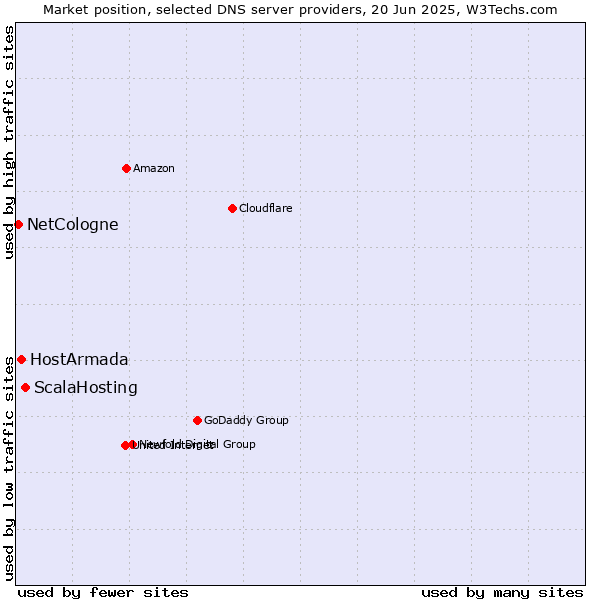 Market position of ScalaHosting vs. HostArmada vs. NetCologne