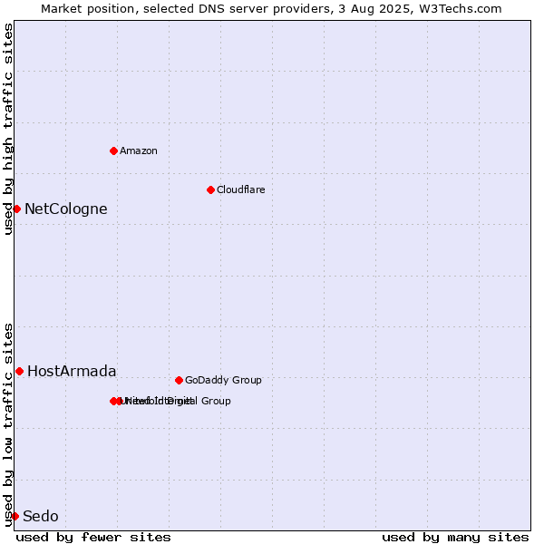 Market position of HostArmada vs. NetCologne vs. Sedo