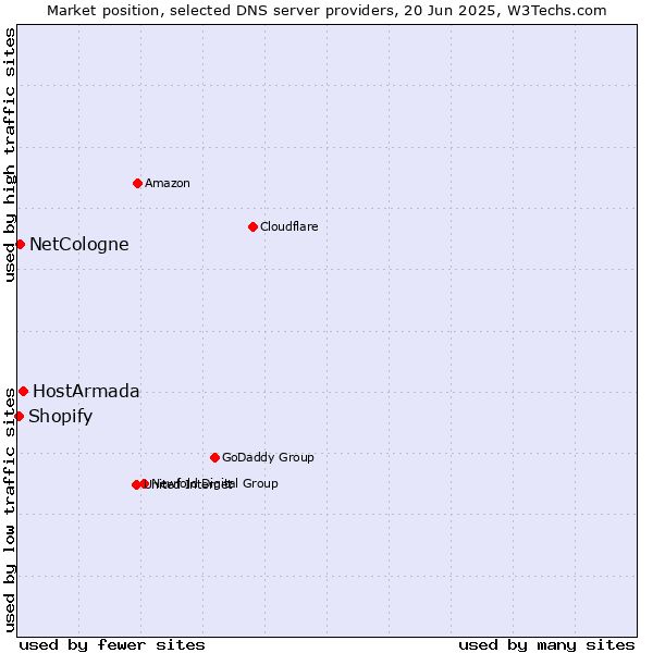 Market position of HostArmada vs. NetCologne vs. Shopify