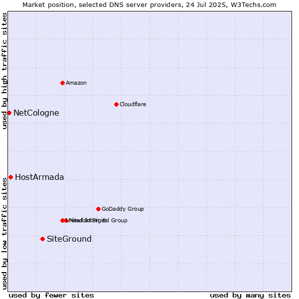 Market position of SiteGround vs. HostArmada vs. NetCologne