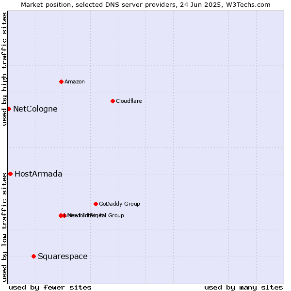 Market position of Squarespace vs. HostArmada vs. NetCologne