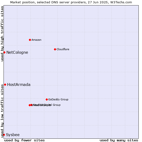Market position of HostArmada vs. NetCologne vs. Sysbee