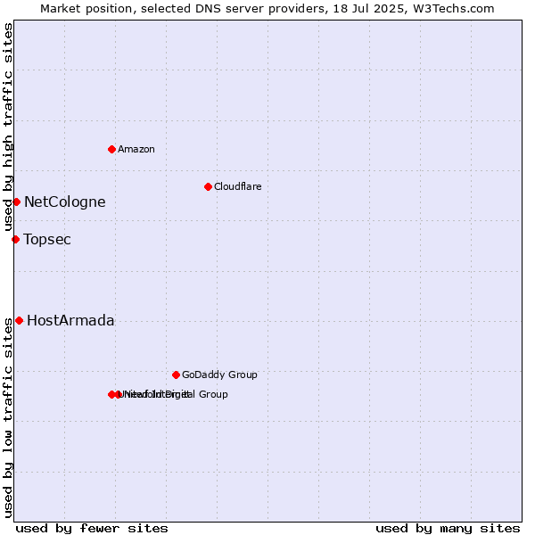 Market position of HostArmada vs. NetCologne vs. Topsec