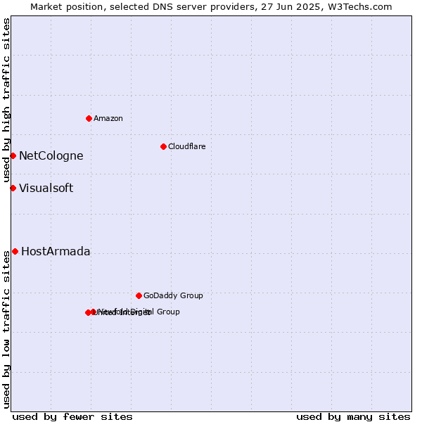 Market position of HostArmada vs. NetCologne vs. Visualsoft