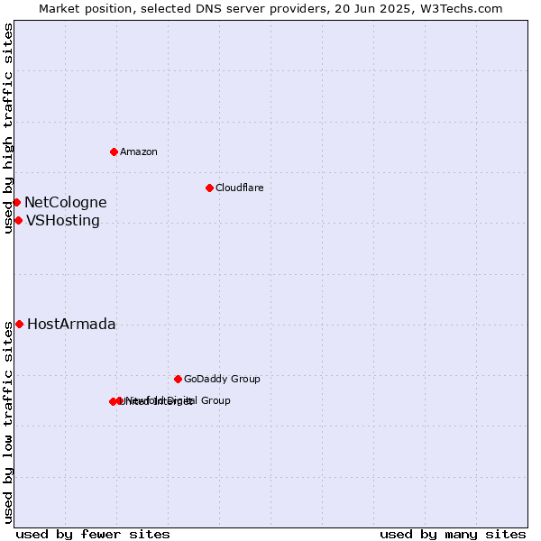 Market position of HostArmada vs. VSHosting vs. NetCologne