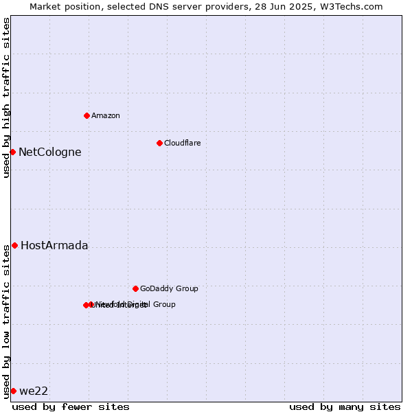 Market position of HostArmada vs. we22 vs. NetCologne