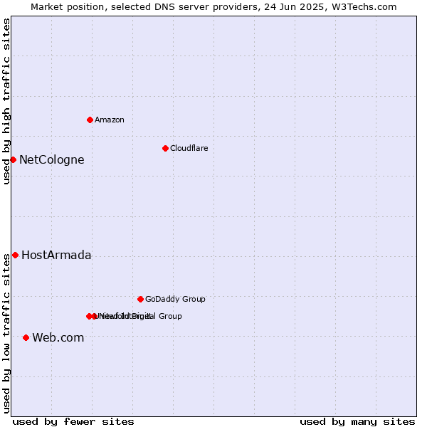 Market position of Web.com vs. HostArmada vs. NetCologne