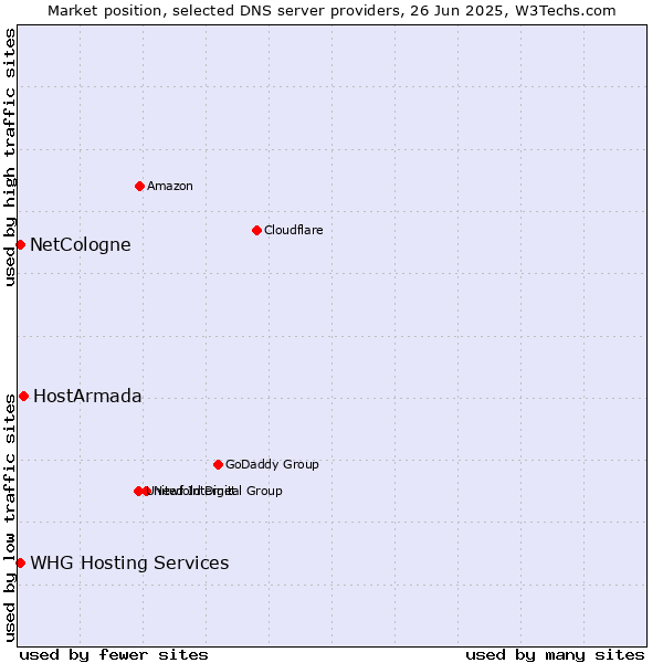 Market position of HostArmada vs. NetCologne vs. WHG Hosting Services
