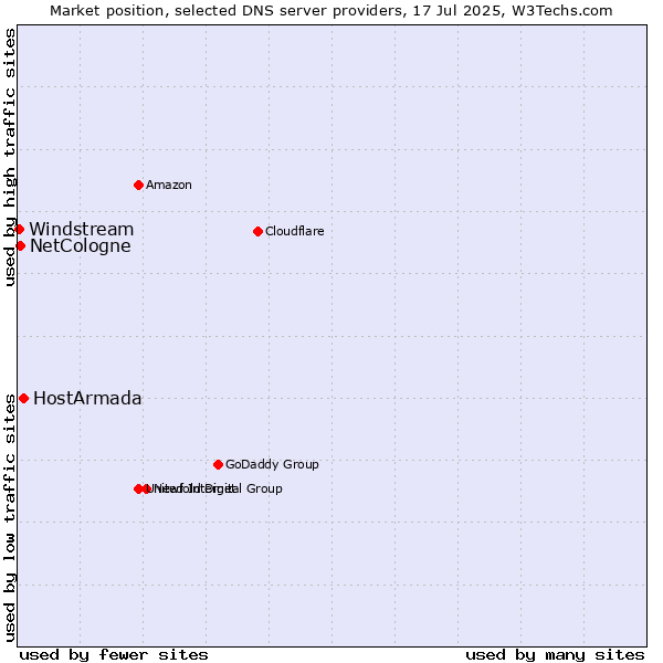 Market position of HostArmada vs. NetCologne vs. Windstream