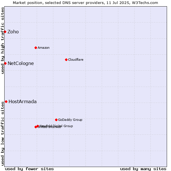 Market position of HostArmada vs. NetCologne vs. Zoho