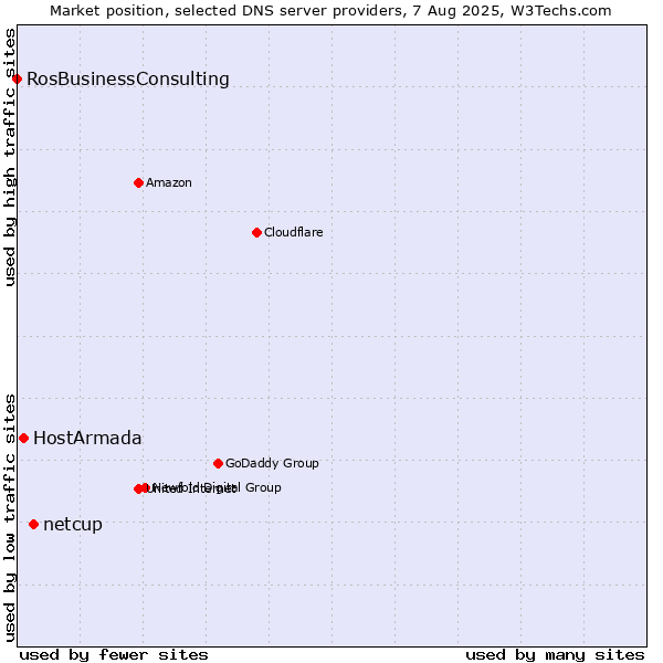 Market position of netcup vs. HostArmada vs. RosBusinessConsulting