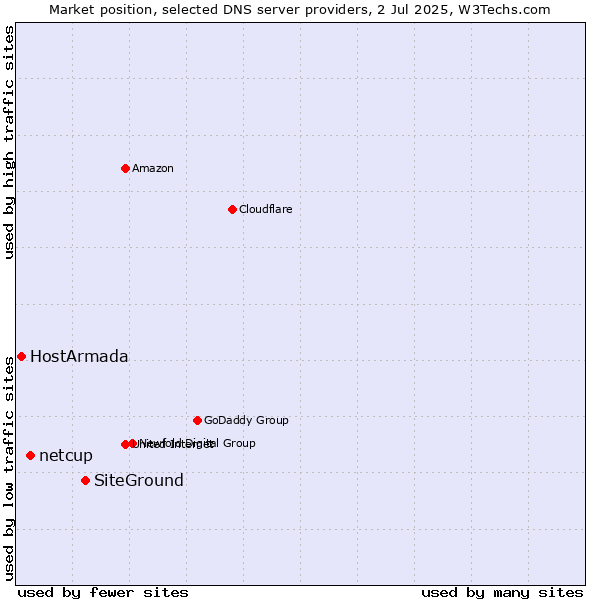 Market position of SiteGround vs. netcup vs. HostArmada