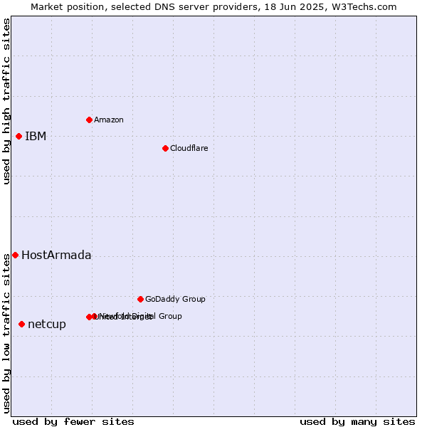 Market position of netcup vs. IBM vs. HostArmada