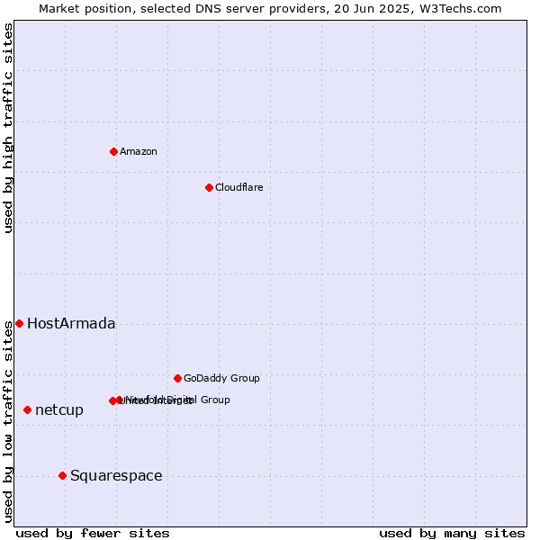 Market position of Squarespace vs. netcup vs. HostArmada