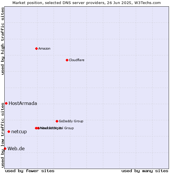 Market position of netcup vs. HostArmada vs. Web.de
