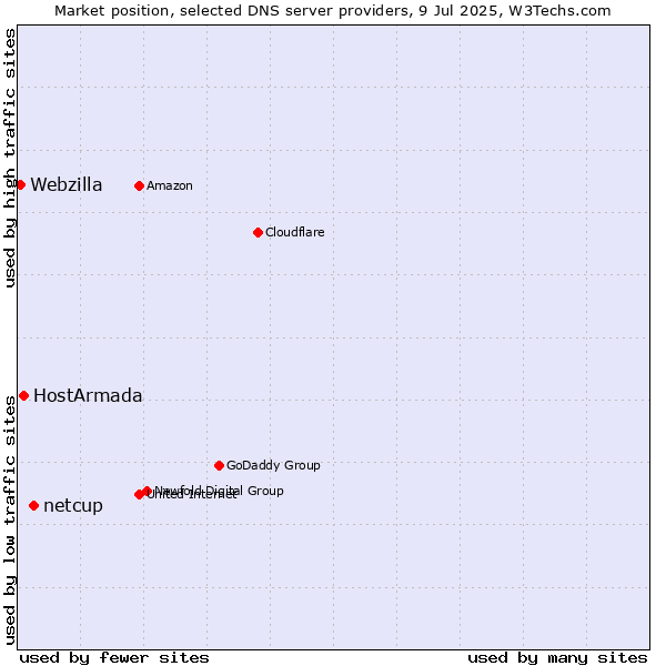 Market position of netcup vs. HostArmada vs. Webzilla