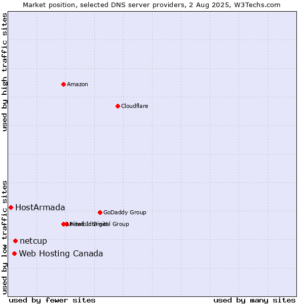 Market position of netcup vs. Web Hosting Canada vs. HostArmada