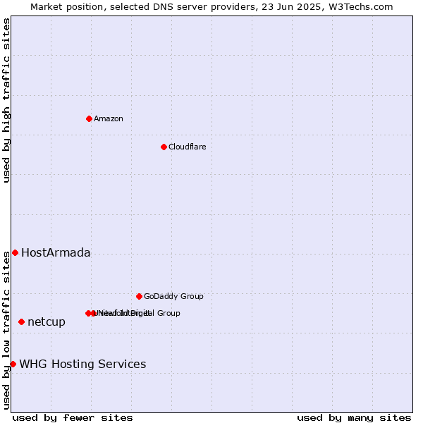 Market position of netcup vs. HostArmada vs. WHG Hosting Services
