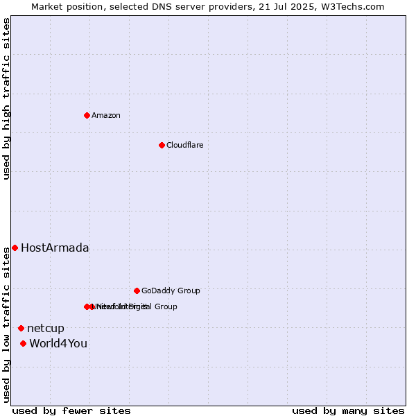 Market position of World4You vs. netcup vs. HostArmada