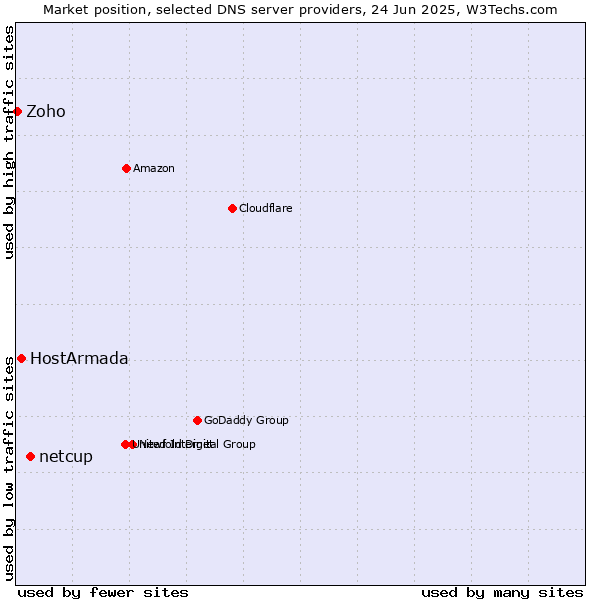 Market position of netcup vs. HostArmada vs. Zoho