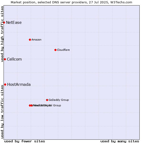 Market position of HostArmada vs. Cellcom vs. NetEase