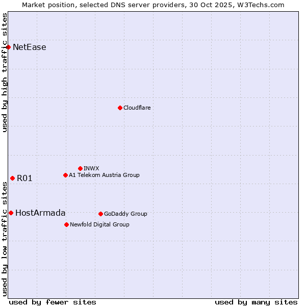 Market position of R01 vs. HostArmada vs. NetEase