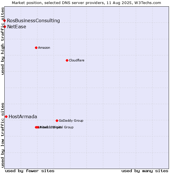 Market position of HostArmada vs. NetEase vs. RosBusinessConsulting