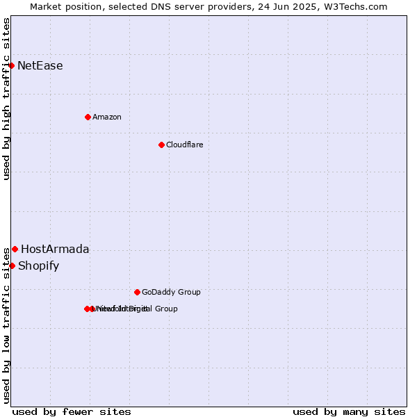 Market position of HostArmada vs. Shopify vs. NetEase