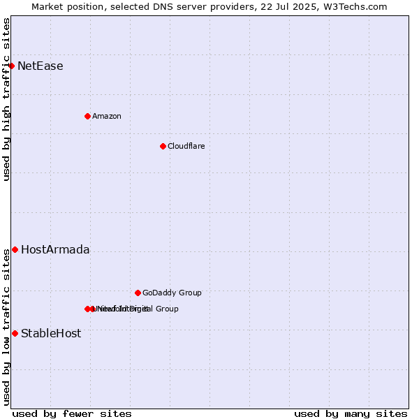Market position of HostArmada vs. StableHost vs. NetEase