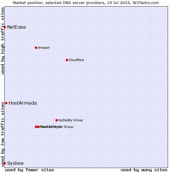Market position of HostArmada vs. NetEase vs. Sysbee