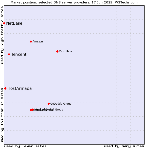 Market position of Tencent vs. HostArmada vs. NetEase