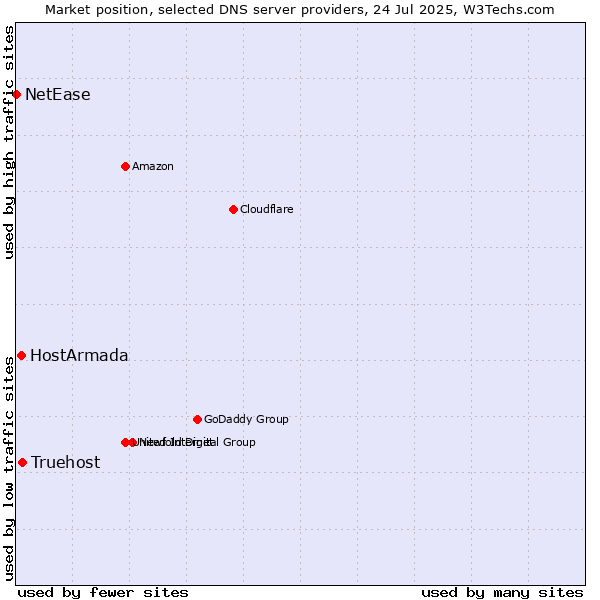 Market position of Truehost vs. HostArmada vs. NetEase