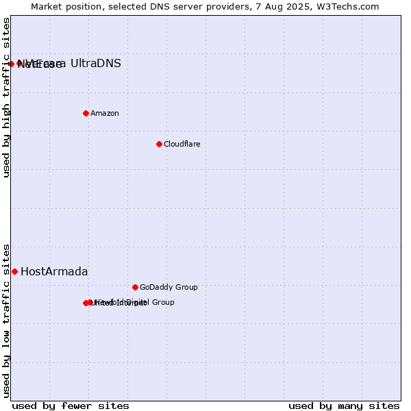 Market position of Vercara UltraDNS vs. HostArmada vs. NetEase