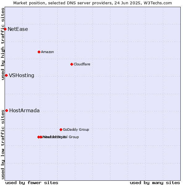 Market position of HostArmada vs. VSHosting vs. NetEase