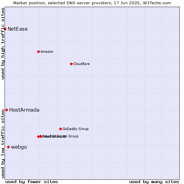Market position of webgo vs. HostArmada vs. NetEase