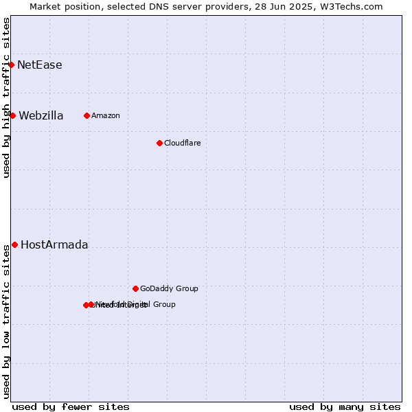 Market position of HostArmada vs. Webzilla vs. NetEase