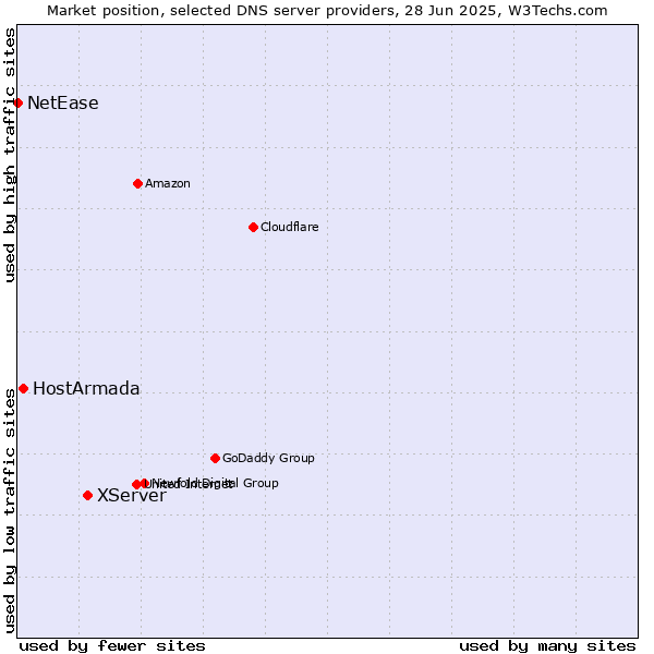 Market position of XServer vs. HostArmada vs. NetEase
