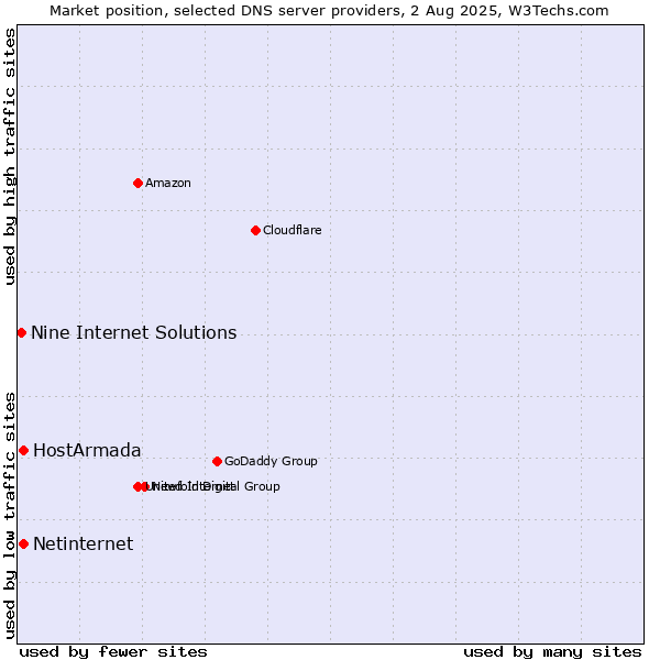 Market position of HostArmada vs. Netinternet vs. Nine Internet Solutions