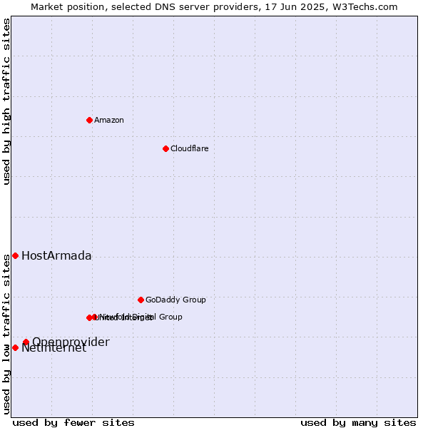 Market position of Openprovider vs. HostArmada vs. Netinternet